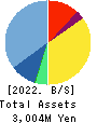 TENDA Co.,LTD. Balance Sheet 2022年May期 TENDA Co.,LTD. Balance Sheet 2022年5月期