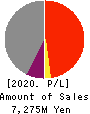 Kids Smile Holdings Inc. Profit and Loss Account 2020年Mar期 Kids Smile Holdings Inc. Profit and Loss Account 2020年3月期