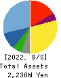 GSI Co., Ltd. Balance Sheet 2022年Mar期 GSI Co., Ltd. Balance Sheet 2022年3月期