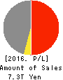 Marubeni Corporation Profit and Loss Account 2016年Mar期 Marubeni Corporation Profit and Loss Account 2016年3月期