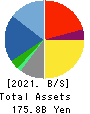 transcosmos inc. Balance Sheet 2021年Mar期 transcosmos inc. Balance Sheet 2021年3月期