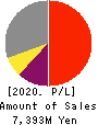 PKSHA Technology Inc. Profit and Loss Account 2020年9月期