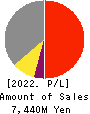 KNC Laboratories Co.,Ltd. Profit and Loss Account 2022年Mar期 KNC Laboratories Co.,Ltd. Profit and Loss Account 2022年3月期