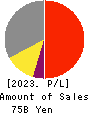 KOA CORPORATION Profit and Loss Account 2023年Mar期 KOA CORPORATION Profit and Loss Account 2023年3月期
