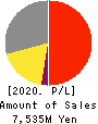 Koryojyuhan Co.,Ltd. Profit and Loss Account 2020年9月期