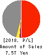 Marubeni Corporation Profit and Loss Account 2018年Mar期 Marubeni Corporation Profit and Loss Account 2018年3月期
