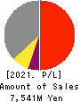 KOKEN BORING MACHINE CO.,LTD. Profit and Loss Account 2021年Mar期 KOKEN BORING MACHINE CO.,LTD. Profit and Loss Account 2021年3月期
