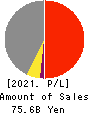 AICHI ELECTRIC CO.,LTD. Profit and Loss Account 2021年Mar期 AICHI ELECTRIC CO.,LTD. Profit and Loss Account 2021年3月期