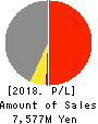 OKANO VALVE MFG.CO.LTD. Profit and Loss Account 2018年Nov期 OKANO VALVE MFG.CO.LTD. Profit and Loss Account 2018年11月期