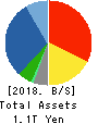SUZUKEN CO.,LTD. Balance Sheet 2018年Mar期 SUZUKEN CO.,LTD. Balance Sheet 2018年3月期