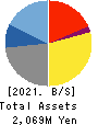 FRUTA FRUTA INC. Balance Sheet 2021年3月期