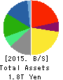 Asahi Group Holdings, Ltd. Balance Sheet 2015年Dec期 Asahi Group Holdings, Ltd. Balance Sheet 2015年12月期