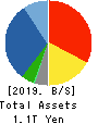 SUZUKEN CO.,LTD. Balance Sheet 2019年Mar期 SUZUKEN CO.,LTD. Balance Sheet 2019年3月期