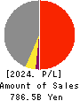 INFRONEER Holdings Inc. Profit and Loss Account 2024年Mar期 INFRONEER Holdings Inc. Profit and Loss Account 2024年3月期