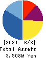 スリー・ディー・マトリックス Balance Sheet 2021年Apr期 スリー・ディー・マトリックス Balance Sheet 2021年4月期