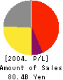 REX HOLDINGS CO.,LTD. Profit and Loss Account 2004年12月期
