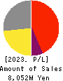 Gunosy Inc. Profit and Loss Account 2023年5月期