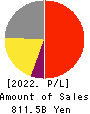 Nitori Holdings Co., Ltd. Profit and Loss Account 2022年Feb期 Nitori Holdings Co., Ltd. Profit and Loss Account 2022年2月期