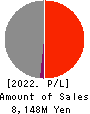 Y’s table corporation Profit and Loss Account 2022年2月期
