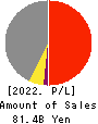 CMK CORPORATION Profit and Loss Account 2022年Mar期 CMK CORPORATION Profit and Loss Account 2022年3月期