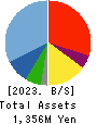 PA Co., Ltd. Balance Sheet 2023年12月期