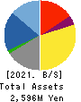 SIG Group Co.,Ltd. Balance Sheet 2021年Mar期 SIG Group Co.,Ltd. Balance Sheet 2021年3月期
