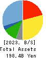 TOKEN CORPORATION Balance Sheet 2023年4月期