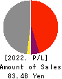Namura Shipbuilding Co.,Ltd. Profit and Loss Account 2022年Mar期 Namura Shipbuilding Co.,Ltd. Profit and Loss Account 2022年3月期