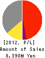 WISEMAN CO.,LTD. Profit and Loss Account 2012年3月期