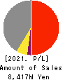 ASAHI CONCRETE WORKS CO., LTD. Profit and Loss Account 2021年Mar期 ASAHI CONCRETE WORKS CO., LTD. Profit and Loss Account 2021年3月期