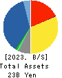 Ryoyu Systems Co.,Ltd. Balance Sheet 2023年Mar期 Ryoyu Systems Co.,Ltd. Balance Sheet 2023年3月期