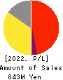 Ureru Net Advertising Group Co.,Ltd. Profit and Loss Account 2022年Jul期 Ureru Net Advertising Group Co.,Ltd. Profit and Loss Account 2022年7月期