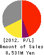 Privee Turnaround Group Co.,Ltd. Profit and Loss Account 2012年3月期