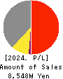 Powdertech Co.,Ltd. Profit and Loss Account 2024年3月期