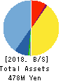 ONDECK Co., Ltd. Balance Sheet 2018年Nov期 ONDECK Co., Ltd. Balance Sheet 2018年11月期