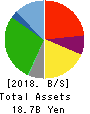 Torikizoku co.,ltd. Balance Sheet 2018年Jul期 Torikizoku co.,ltd. Balance Sheet 2018年7月期