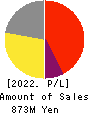Sockets Inc. Profit and Loss Account 2022年Mar期 Sockets Inc. Profit and Loss Account 2022年3月期