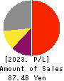 TOEI ANIMATION CO.,LTD. Profit and Loss Account 2023年3月期
