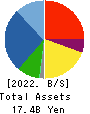 Japan Engine Corporation Balance Sheet 2022年Mar期 Japan Engine Corporation Balance Sheet 2022年3月期