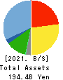 TOKEN CORPORATION Balance Sheet 2021年4月期