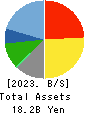 RISO KYOIKU CO.,LTD. Balance Sheet 2023年Feb期 RISO KYOIKU CO.,LTD. Balance Sheet 2023年2月期