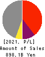 West Japan Railway Company Profit and Loss Account 2021年Mar期 West Japan Railway Company Profit and Loss Account 2021年3月期