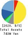 DNA Chip Research Inc. Balance Sheet 2020年Mar期 DNA Chip Research Inc. Balance Sheet 2020年3月期