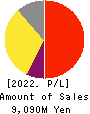 AlphaPolis Co.,Ltd. Profit and Loss Account 2022年3月期