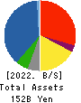 SATO SHO-JI CORPORATION Balance Sheet 2022年Mar期 SATO SHO-JI CORPORATION Balance Sheet 2022年3月期