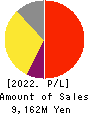 J-LEASE CO.,LTD. Profit and Loss Account 2022年3月期
