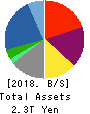 Sojitz Corporation Balance Sheet 2018年Mar期 Sojitz Corporation Balance Sheet 2018年3月期
