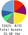 RAKSUL INC. Balance Sheet 2023年7月期