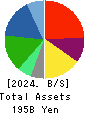 NIHON CHOUZAI Co.,Ltd. Balance Sheet 2024年Mar期 NIHON CHOUZAI Co.,Ltd. Balance Sheet 2024年3月期