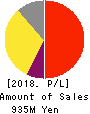 SuRaLa Net Co.,Ltd. Profit and Loss Account 2018年Dec期 SuRaLa Net Co.,Ltd. Profit and Loss Account 2018年12月期